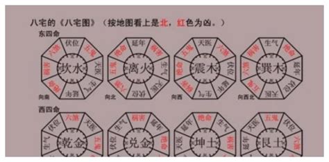 震宅意思|八宅风水：东四命与西四命速查表，看看你的住宅是否与你相配！。